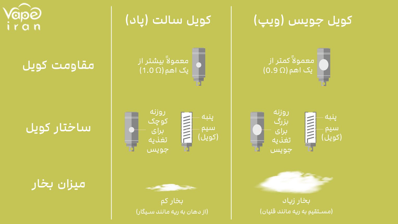 تفاوت کویل جویس و سالت تفاوت بین کویل سالت و کویل جویس ها
